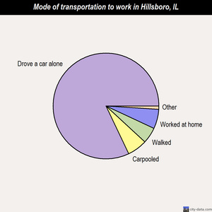 Hillsboro mode of transportation to work chart