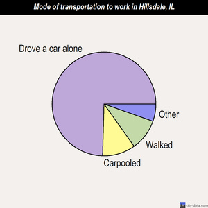 Hillsdale mode of transportation to work chart