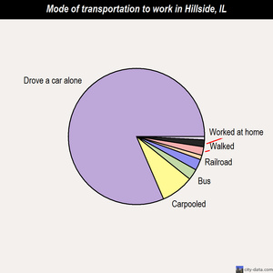 Hillside mode of transportation to work chart