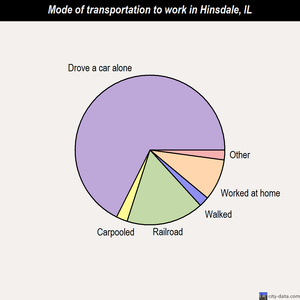 Hinsdale mode of transportation to work chart