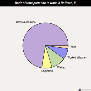 Hoffman mode of transportation to work chart
