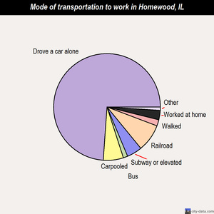 Homewood mode of transportation to work chart