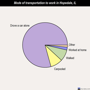 Hopedale mode of transportation to work chart