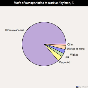 Hoyleton mode of transportation to work chart