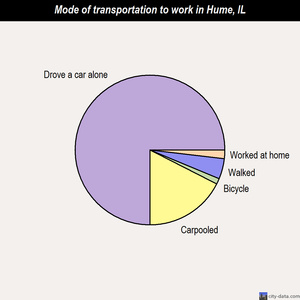 Hume mode of transportation to work chart