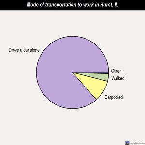 Hurst mode of transportation to work chart