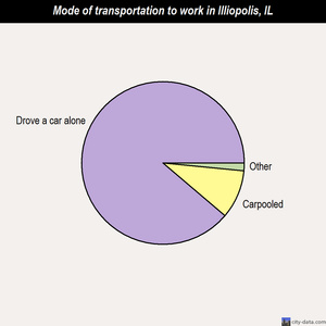 Illiopolis mode of transportation to work chart