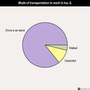 Ina mode of transportation to work chart