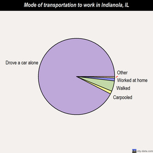 Indianola mode of transportation to work chart