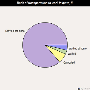 Ipava mode of transportation to work chart