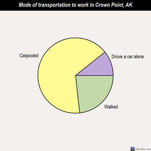 Crown Point mode of transportation to work chart