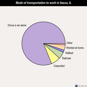 Itasca mode of transportation to work chart