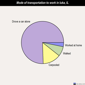 Iuka mode of transportation to work chart