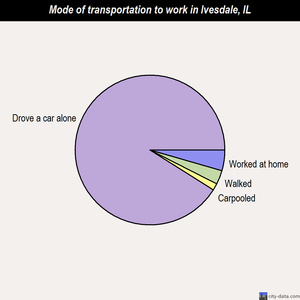 Ivesdale mode of transportation to work chart