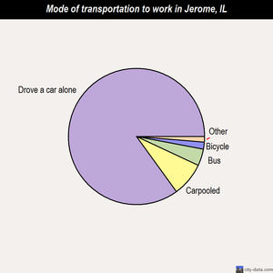 Jerome mode of transportation to work chart