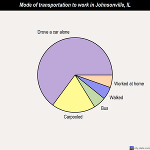 Johnsonville mode of transportation to work chart