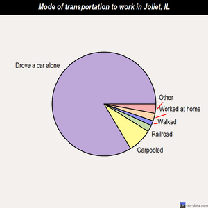 Joliet mode of transportation to work chart