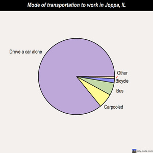 Joppa mode of transportation to work chart