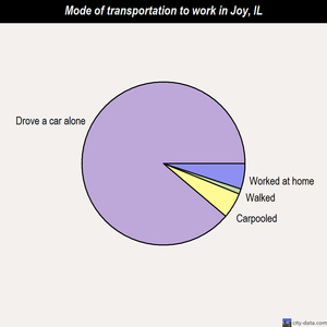 Joy mode of transportation to work chart
