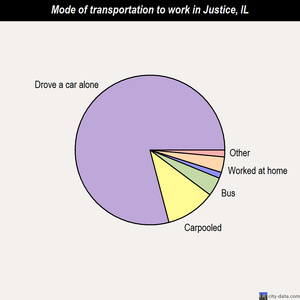 Justice mode of transportation to work chart