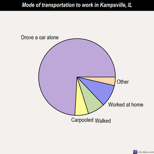 Kampsville mode of transportation to work chart