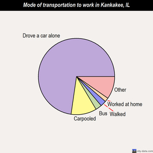 Kankakee mode of transportation to work chart