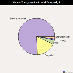 Karnak mode of transportation to work chart