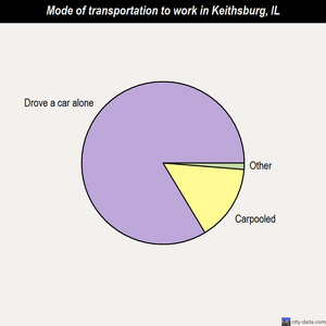 Keithsburg mode of transportation to work chart