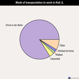 Kell mode of transportation to work chart