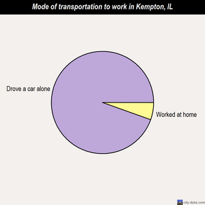 Kempton mode of transportation to work chart