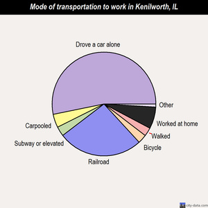Kenilworth mode of transportation to work chart