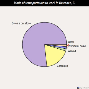 Kewanee mode of transportation to work chart
