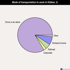 Kildeer mode of transportation to work chart