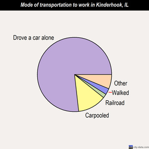 Kinderhook mode of transportation to work chart