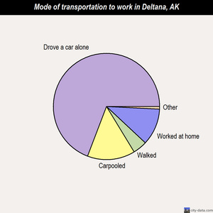 Deltana mode of transportation to work chart