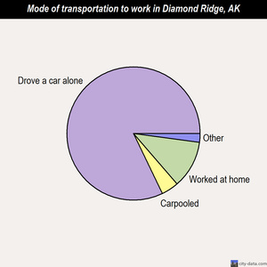 Diamond Ridge mode of transportation to work chart