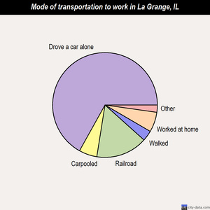 La Grange mode of transportation to work chart