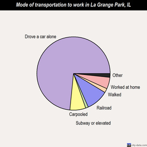 La Grange Park mode of transportation to work chart