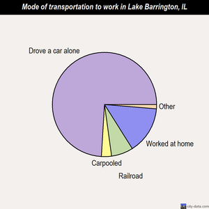 Lake Barrington mode of transportation to work chart
