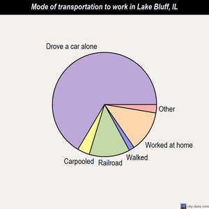 Lake Bluff mode of transportation to work chart