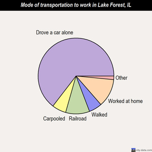 Lake Forest mode of transportation to work chart