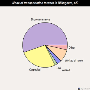 Dillingham mode of transportation to work chart