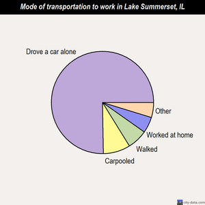 Lake Summerset mode of transportation to work chart