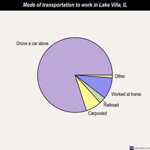 Lake Villa mode of transportation to work chart