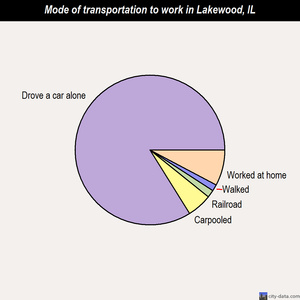 Lakewood mode of transportation to work chart