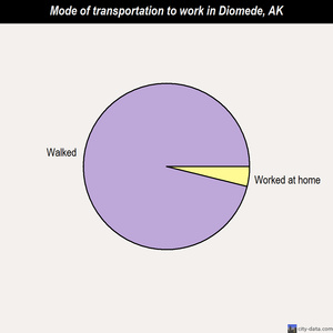 Diomede mode of transportation to work chart