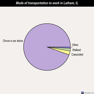 Latham mode of transportation to work chart