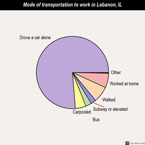Lebanon mode of transportation to work chart