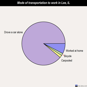 Lee mode of transportation to work chart