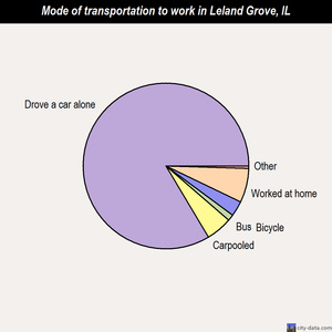 Leland Grove mode of transportation to work chart